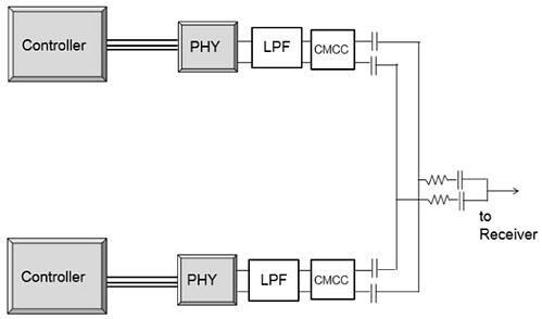 Murata Noise Suppression in Onboard Ethernet 100Base-T1